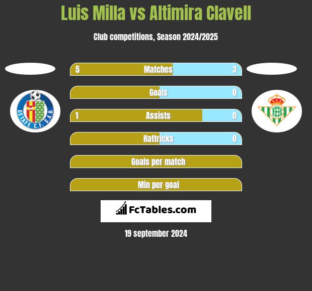 Luis Milla vs Altimira Clavell h2h player stats