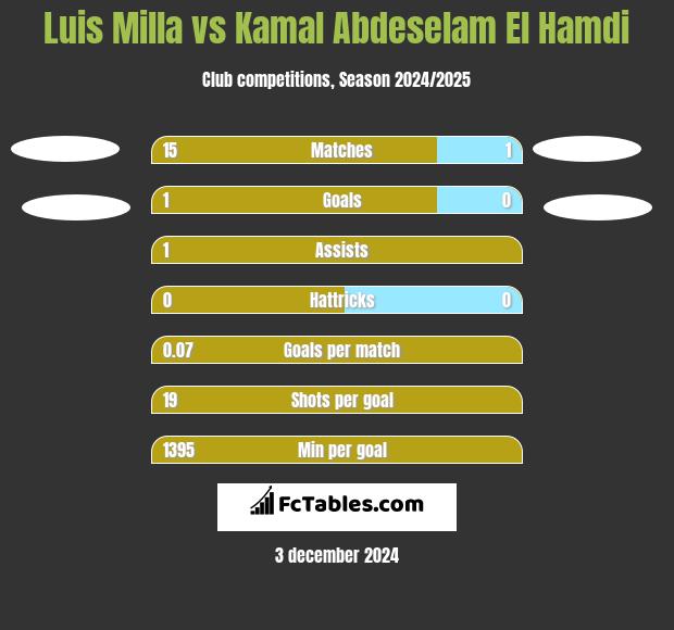 Luis Milla vs Kamal Abdeselam El Hamdi h2h player stats