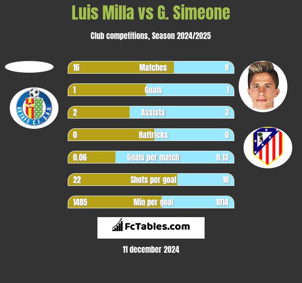 Luis Milla vs G. Simeone h2h player stats