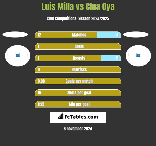 Luis Milla vs Clua Oya h2h player stats