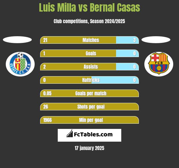 Luis Milla vs Bernal Casas h2h player stats