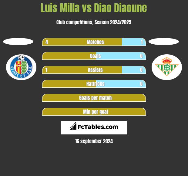 Luis Milla vs Diao Diaoune h2h player stats