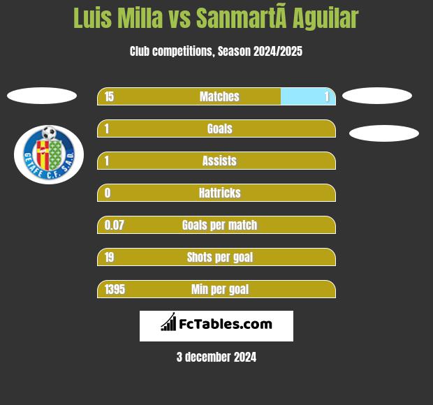 Luis Milla vs SanmartÃ­ Aguilar h2h player stats