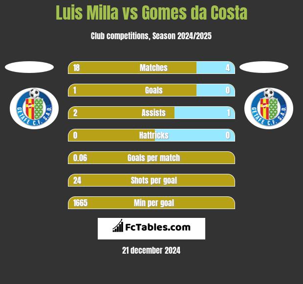 Luis Milla vs Gomes da Costa h2h player stats