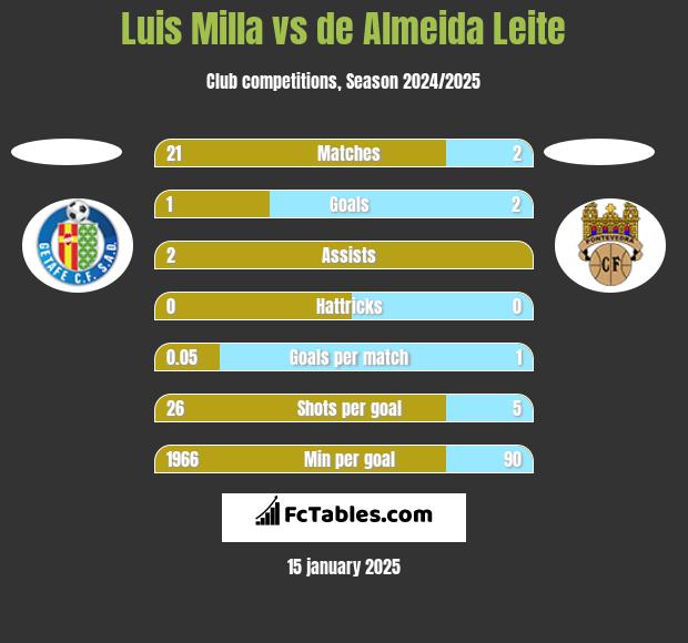 Luis Milla vs de Almeida Leite h2h player stats