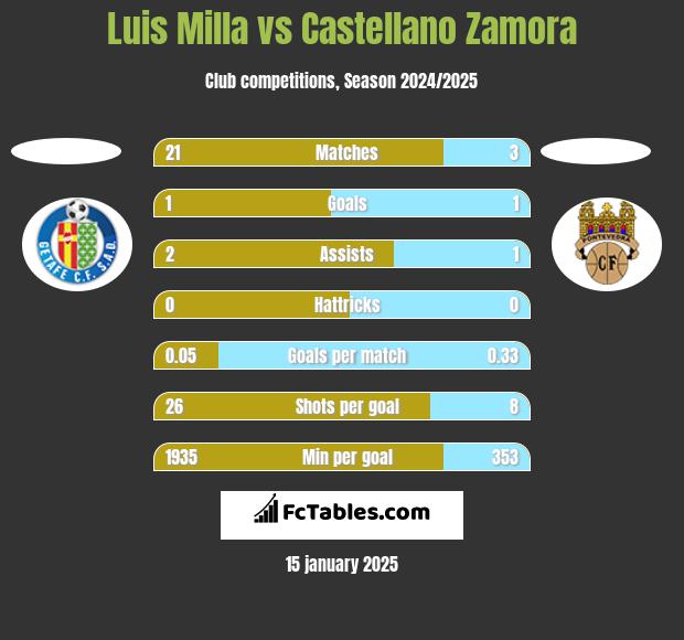 Luis Milla vs Castellano Zamora h2h player stats