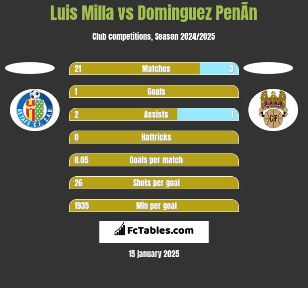 Luis Milla vs Dominguez PenÃ­n h2h player stats