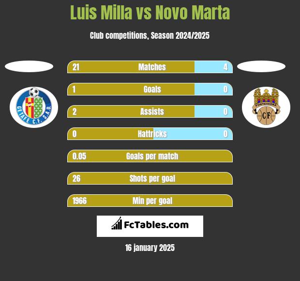 Luis Milla vs Novo Marta h2h player stats