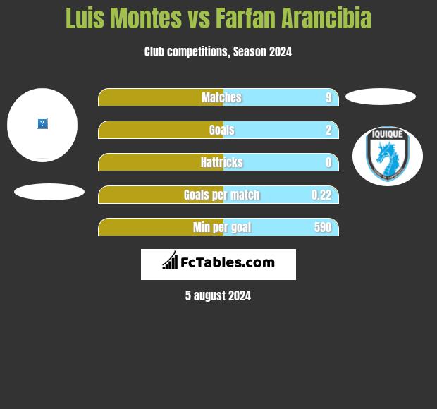 Luis Montes vs Farfan Arancibia h2h player stats