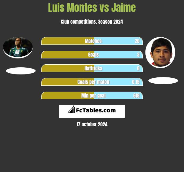 Luis Montes vs Jaime h2h player stats