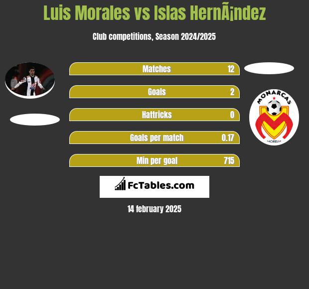 Luis Morales vs Islas HernÃ¡ndez h2h player stats