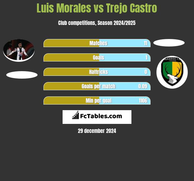 Luis Morales vs Trejo Castro h2h player stats