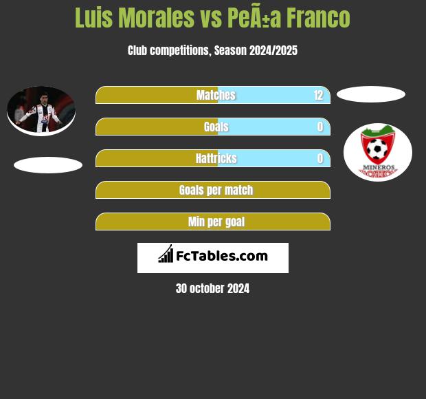 Luis Morales vs PeÃ±a Franco h2h player stats