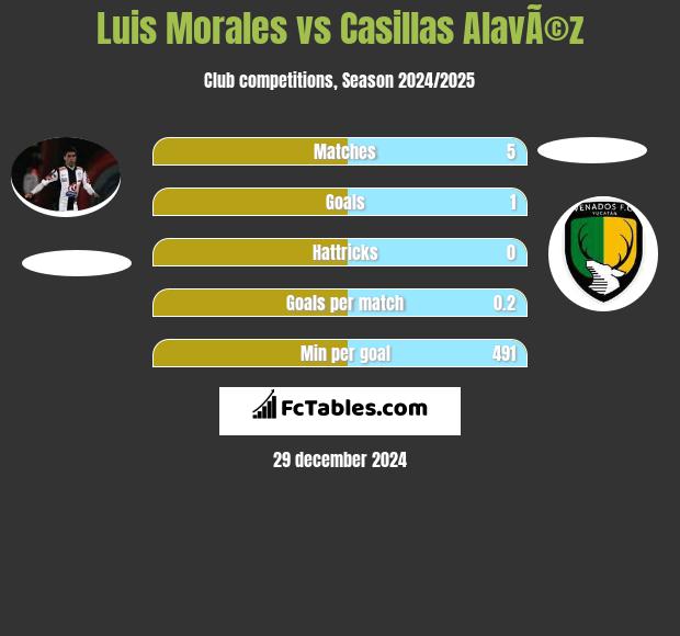 Luis Morales vs Casillas AlavÃ©z h2h player stats