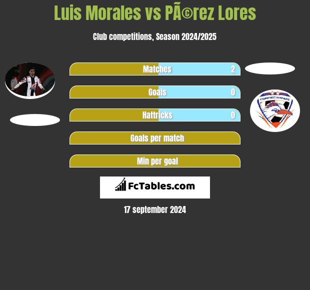 Luis Morales vs PÃ©rez Lores h2h player stats