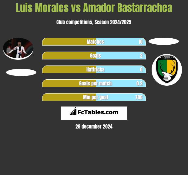 Luis Morales vs Amador Bastarrachea h2h player stats