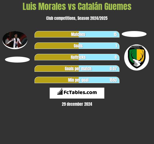 Luis Morales vs Catalán Guemes h2h player stats