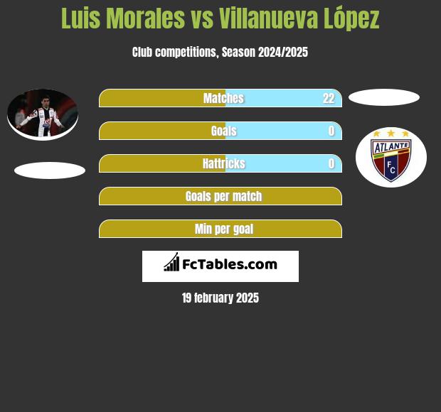 Luis Morales vs Villanueva López h2h player stats