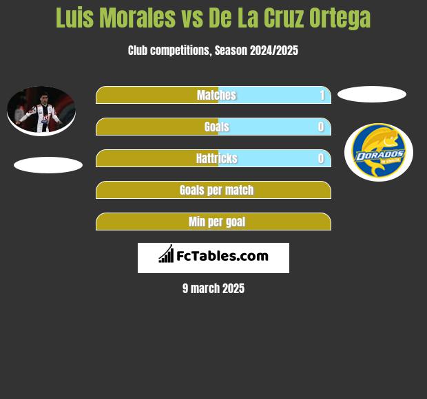 Luis Morales vs De La Cruz Ortega h2h player stats