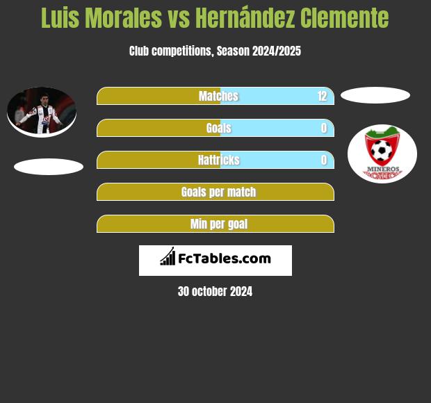 Luis Morales vs Hernández Clemente h2h player stats