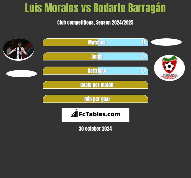 Luis Morales vs Rodarte Barragán h2h player stats