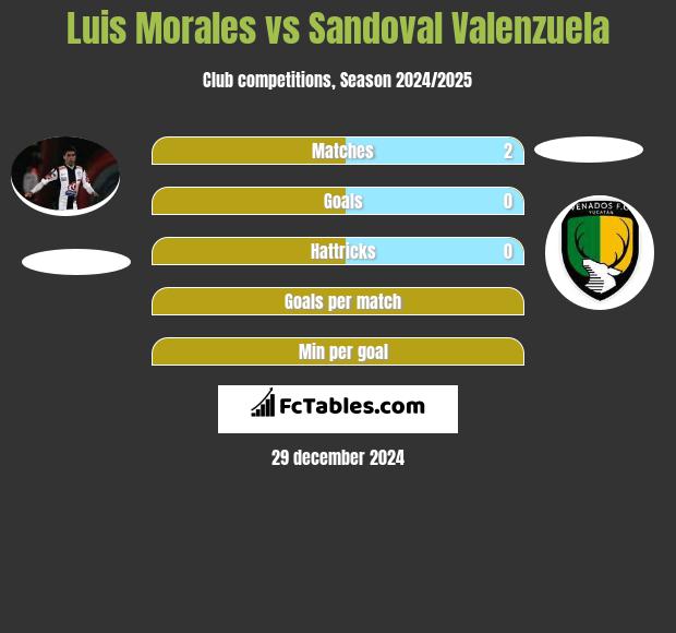 Luis Morales vs Sandoval Valenzuela h2h player stats