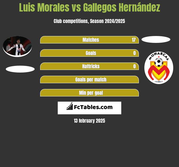 Luis Morales vs Gallegos Hernández h2h player stats