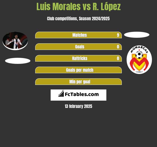 Luis Morales vs R. López h2h player stats