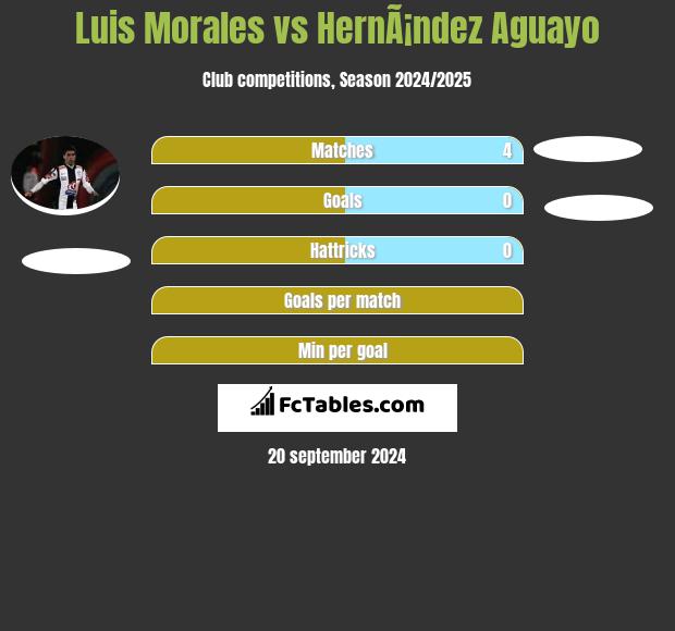 Luis Morales vs HernÃ¡ndez Aguayo h2h player stats