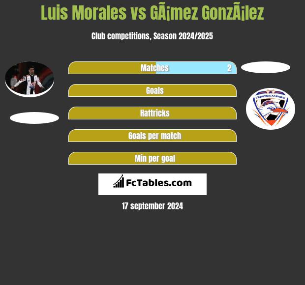 Luis Morales vs GÃ¡mez GonzÃ¡lez h2h player stats