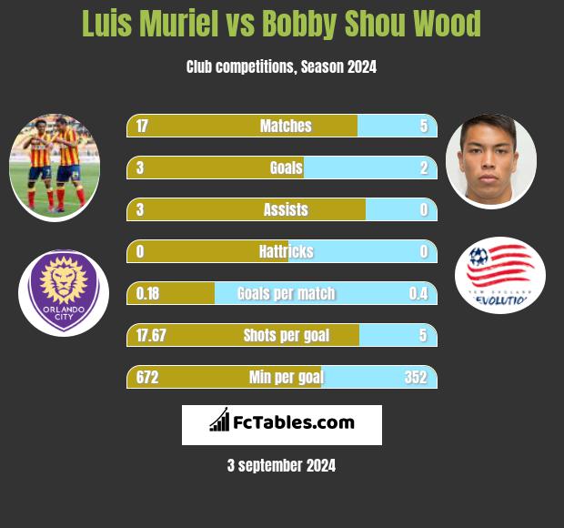 Luis Muriel vs Bobby Shou Wood h2h player stats