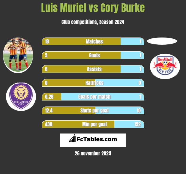 Luis Muriel vs Cory Burke h2h player stats