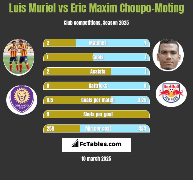 Luis Muriel vs Eric Choupo-Moting h2h player stats