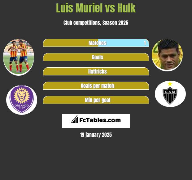 Luis Muriel vs Hulk h2h player stats