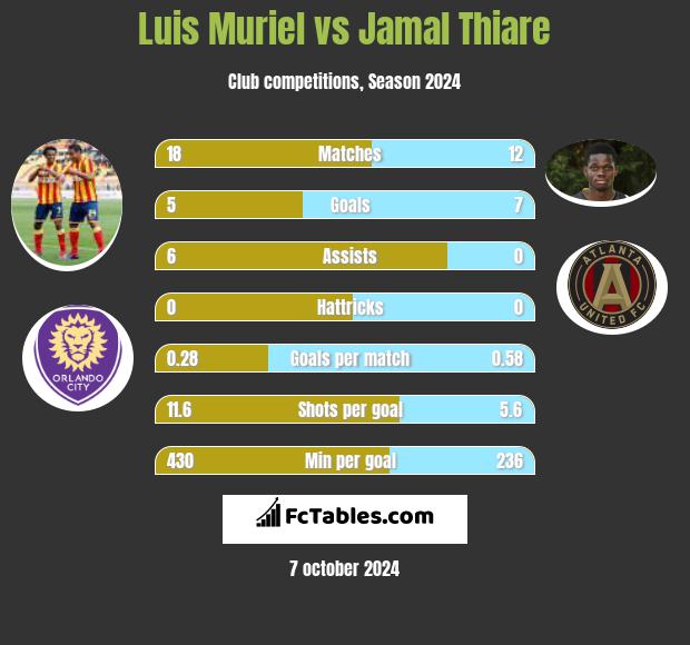 Luis Muriel vs Jamal Thiare h2h player stats