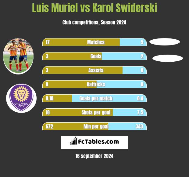 Luis Muriel vs Karol Świderski h2h player stats