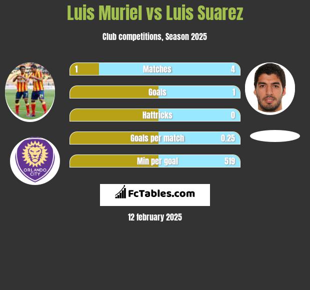 Luis Muriel vs Luis Suarez h2h player stats