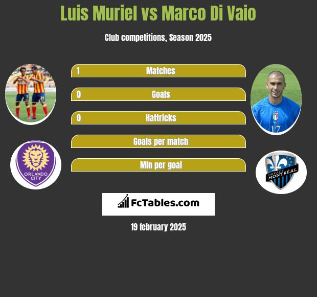 Luis Muriel vs Marco Di Vaio h2h player stats