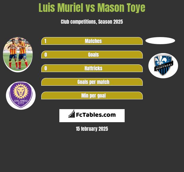 Luis Muriel vs Mason Toye h2h player stats