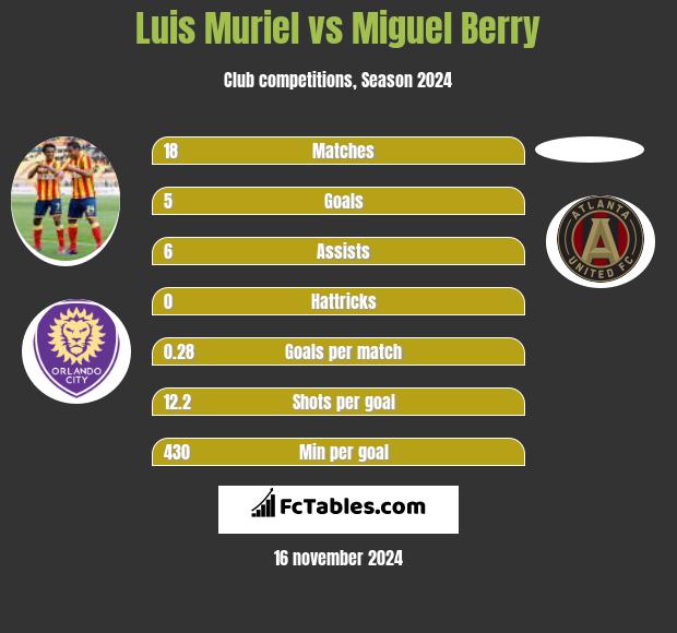 Luis Muriel vs Miguel Berry h2h player stats