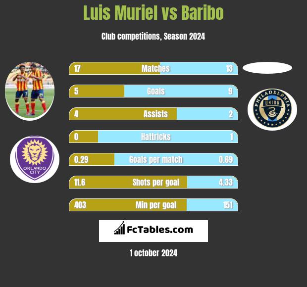 Luis Muriel vs Baribo h2h player stats