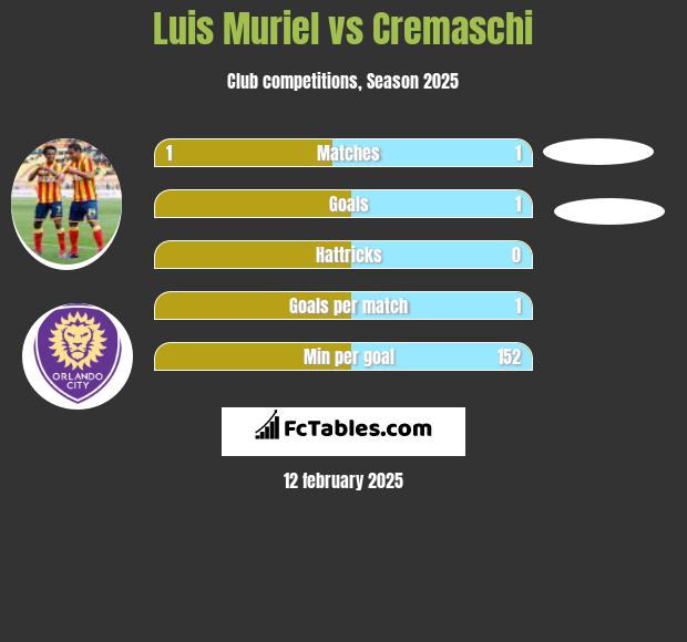 Luis Muriel vs Cremaschi h2h player stats