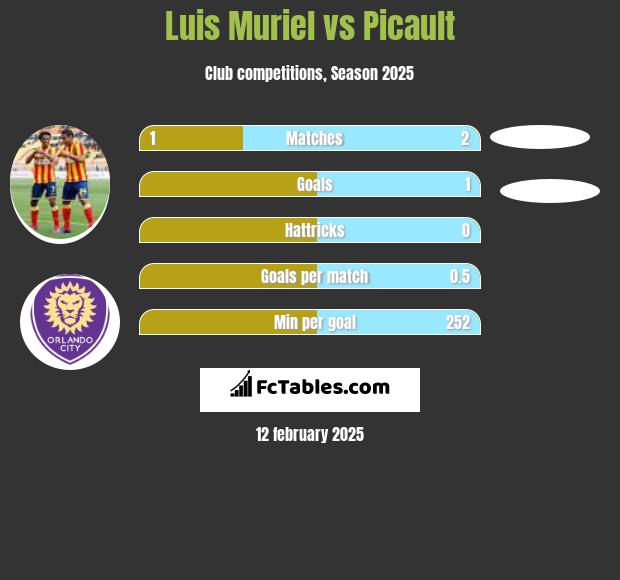 Luis Muriel vs Picault h2h player stats