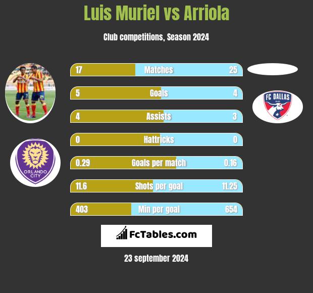 Luis Muriel vs Arriola h2h player stats