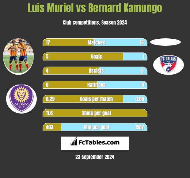 Luis Muriel vs Bernard Kamungo h2h player stats