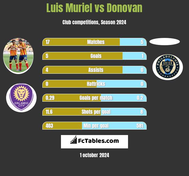 Luis Muriel vs Donovan h2h player stats