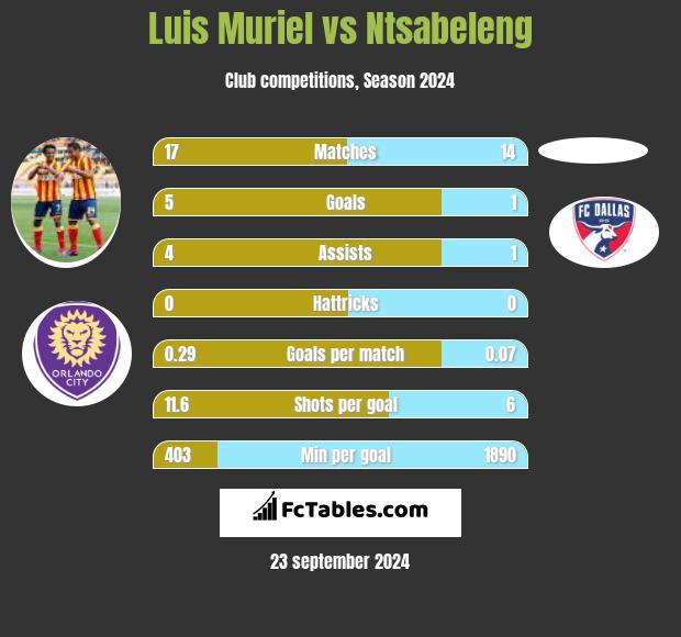 Luis Muriel vs Ntsabeleng h2h player stats