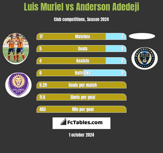 Luis Muriel vs Anderson Adedeji h2h player stats