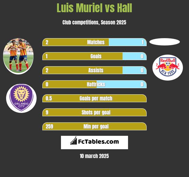 Luis Muriel vs Hall h2h player stats