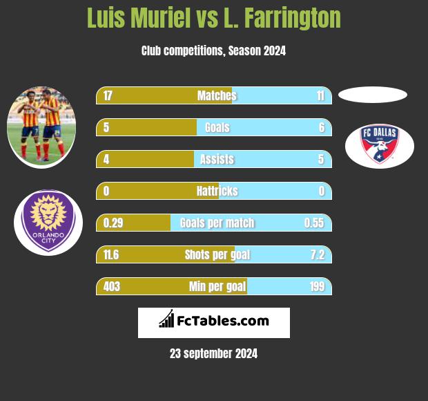 Luis Muriel vs L. Farrington h2h player stats